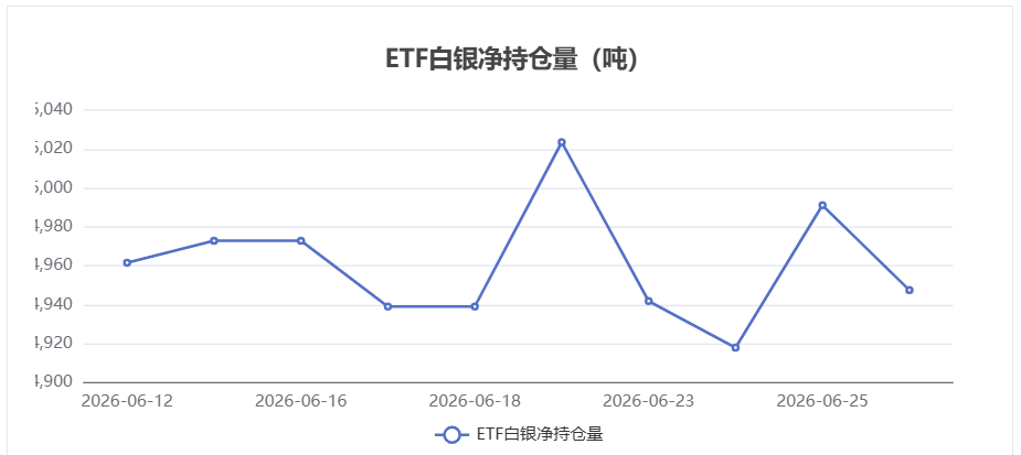 白银ETF持仓量下滑,6月26日减少43.59吨