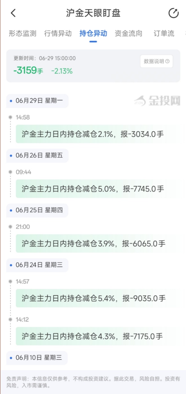 6月29日天眼盯盘持仓异动:沪金主力持仓减持3159手