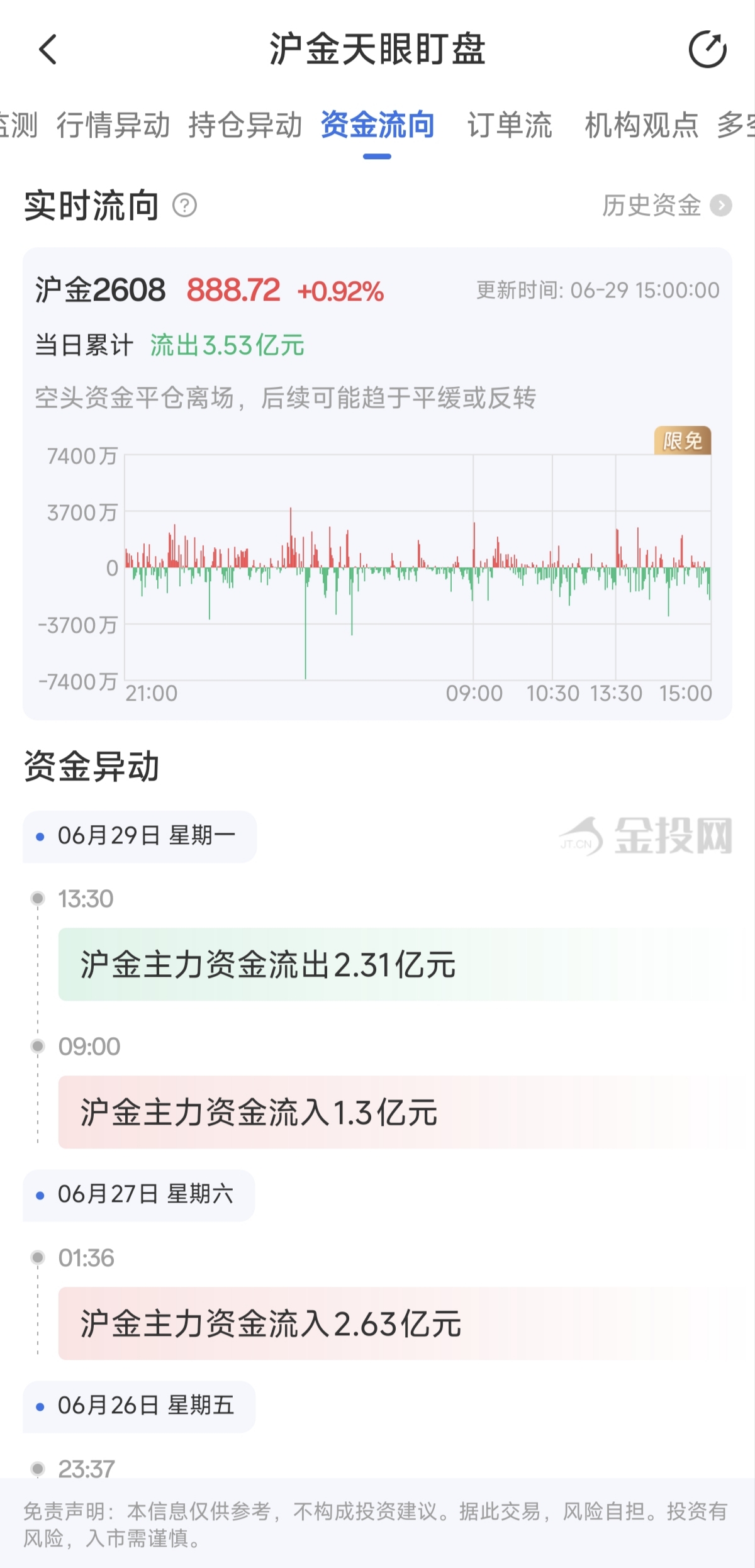 天眼盯盤滬金最新資金流向：6月29日當(dāng)日累計流出3.53億元