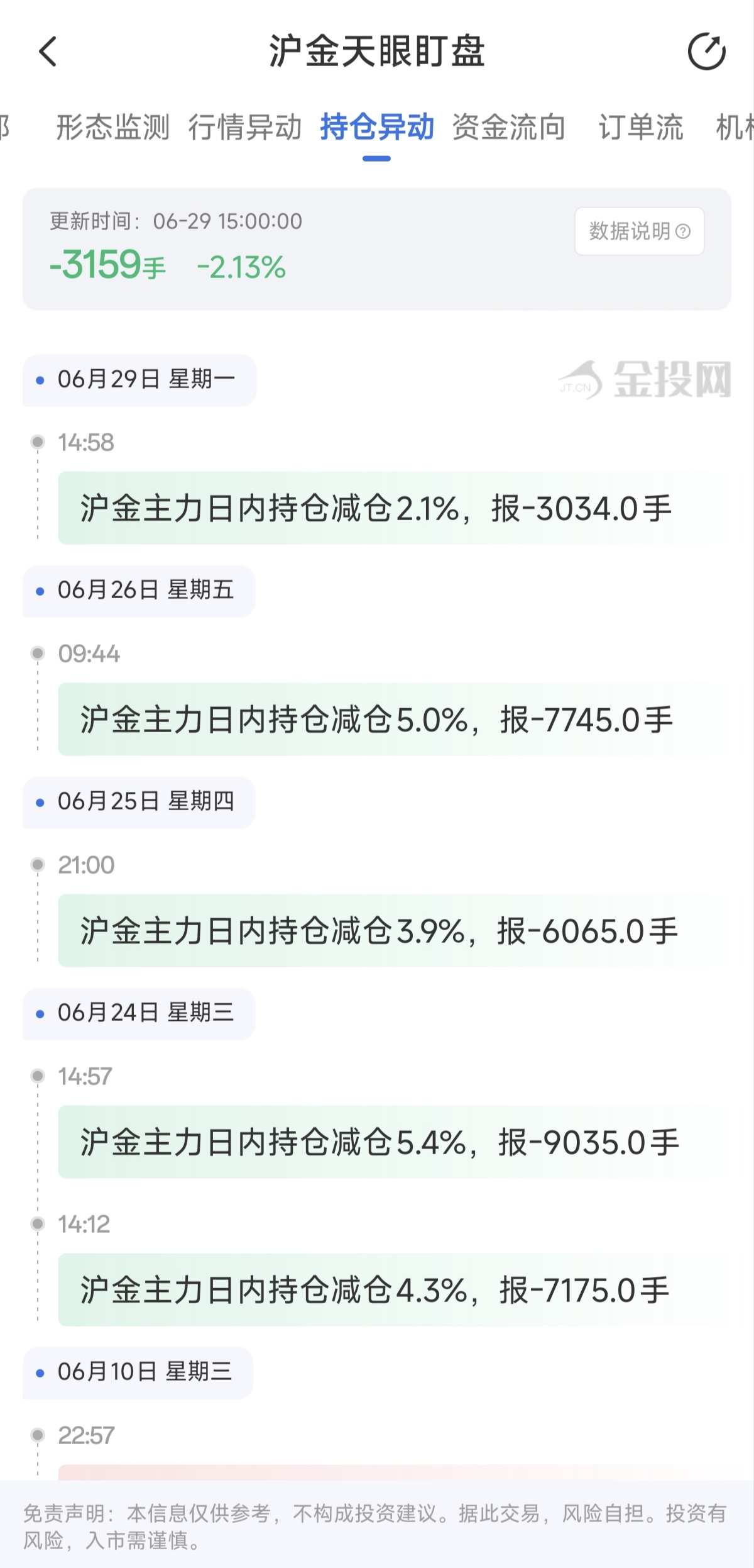 天眼盯盤(pán)滬金持倉(cāng)異動(dòng)：6月29日滬金主力日內(nèi)持倉(cāng)減少3159手