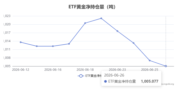 【黃金etf持倉(cāng)量】6月26日黃金ETF較上一交易日減持1.998噸