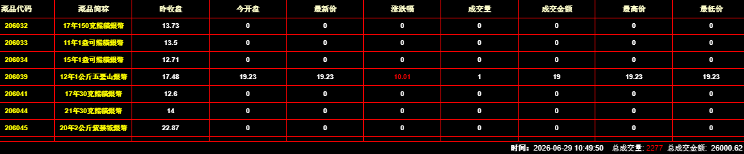 2026年6月29日钱币邮票交易行情：总成交金额为26000元