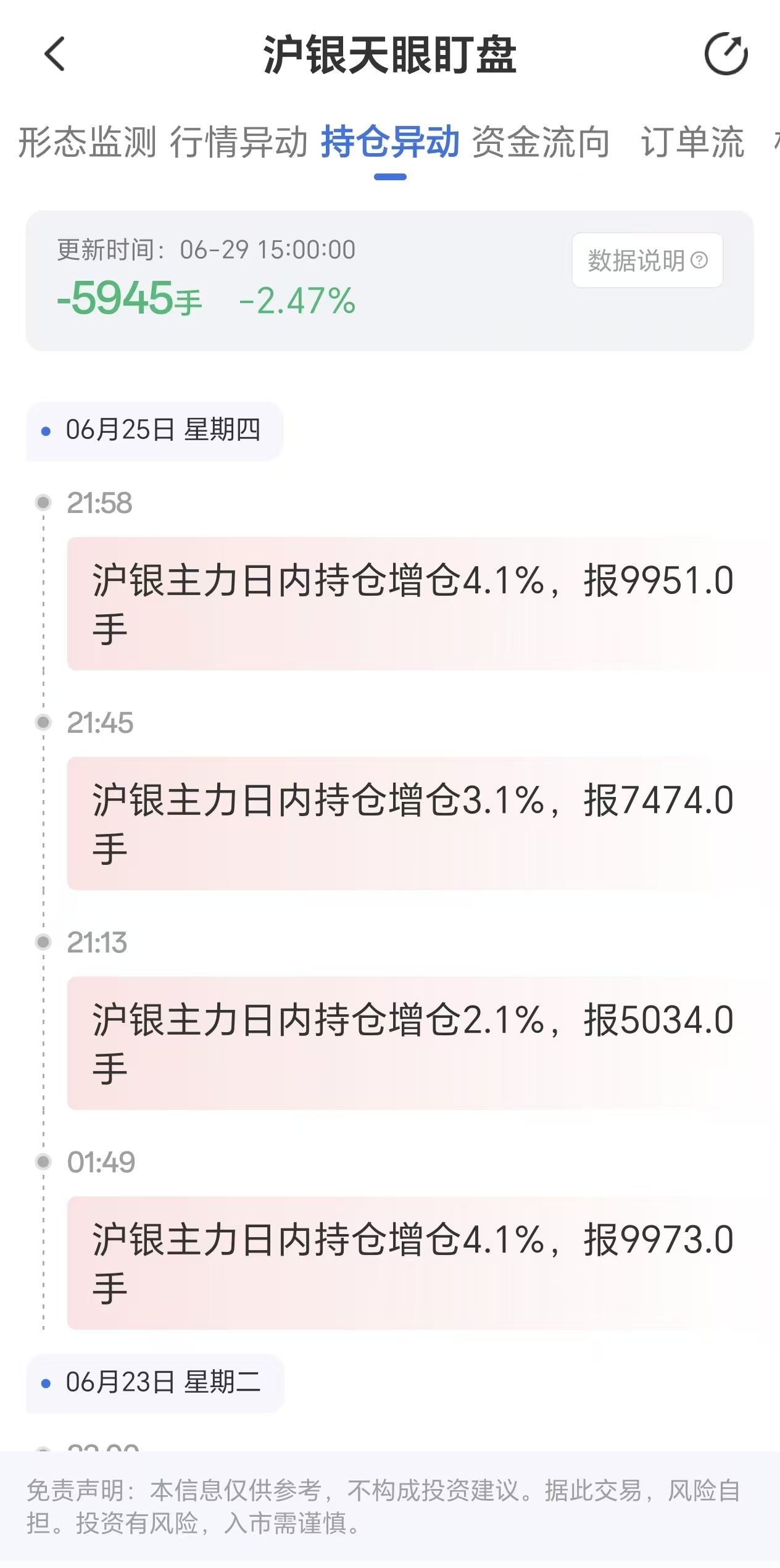 天眼盯盘沪银持仓异动:6月29日沪银主力日内持仓减少5945手