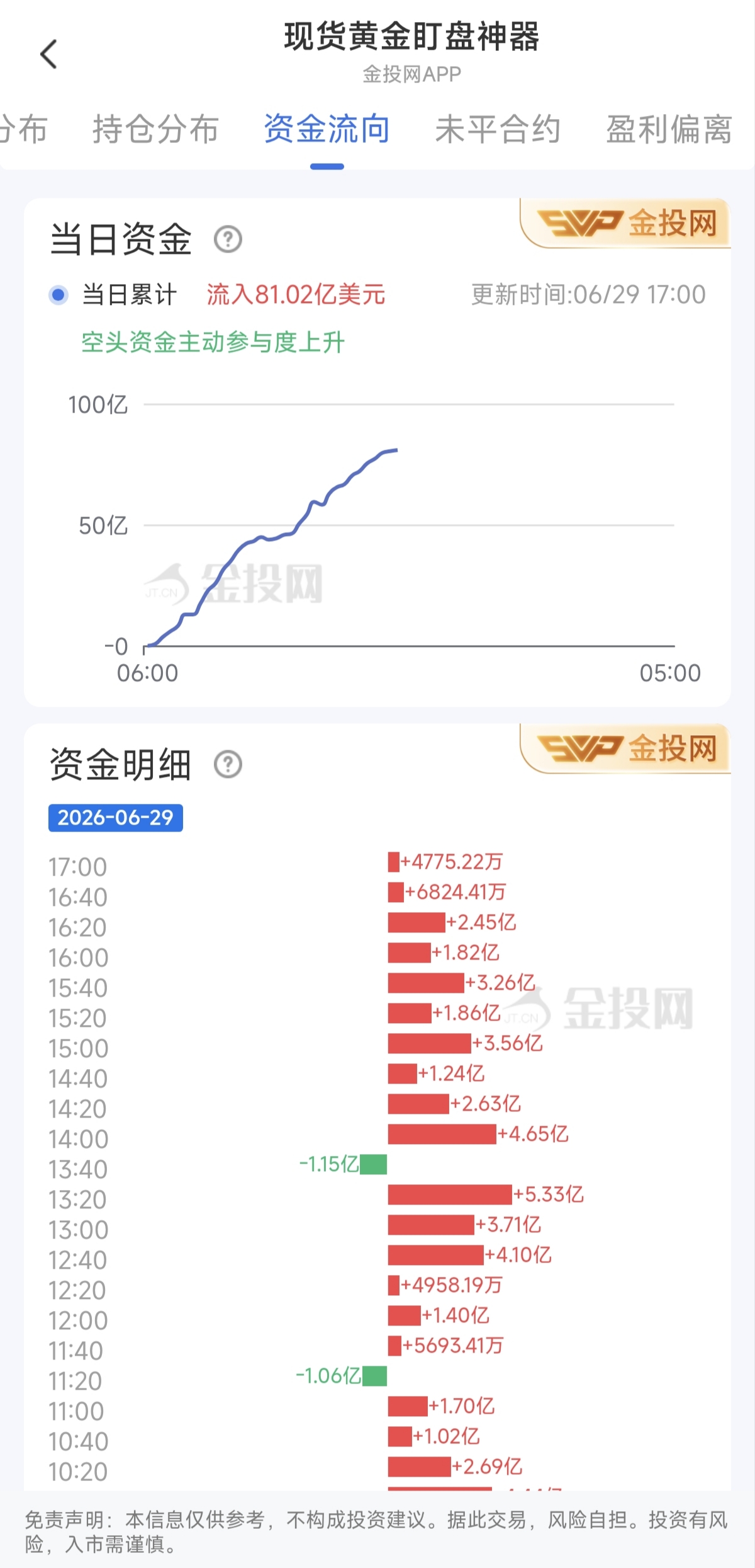 6月29日現(xiàn)貨黃金最新資金流向：累計流入81.02億美元