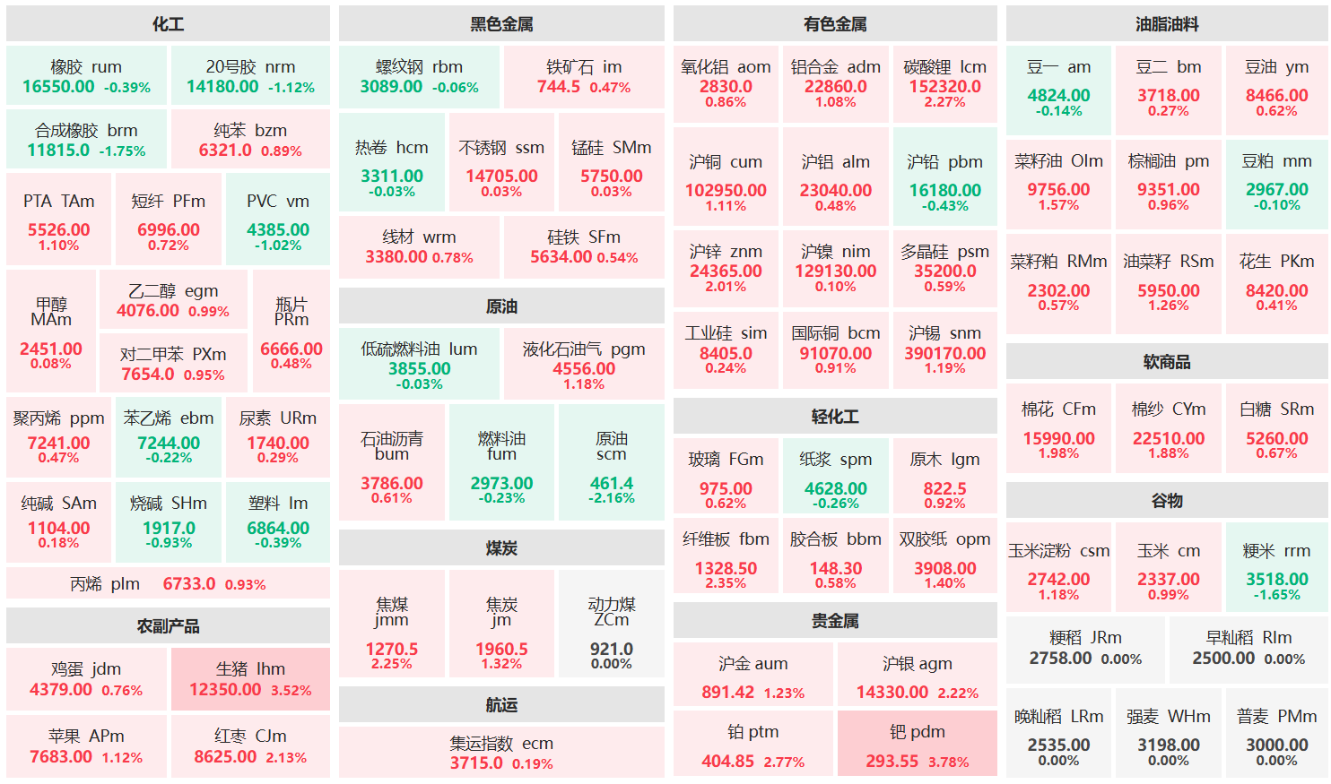 午评：钯主连涨超3% 原油主力跌超2%