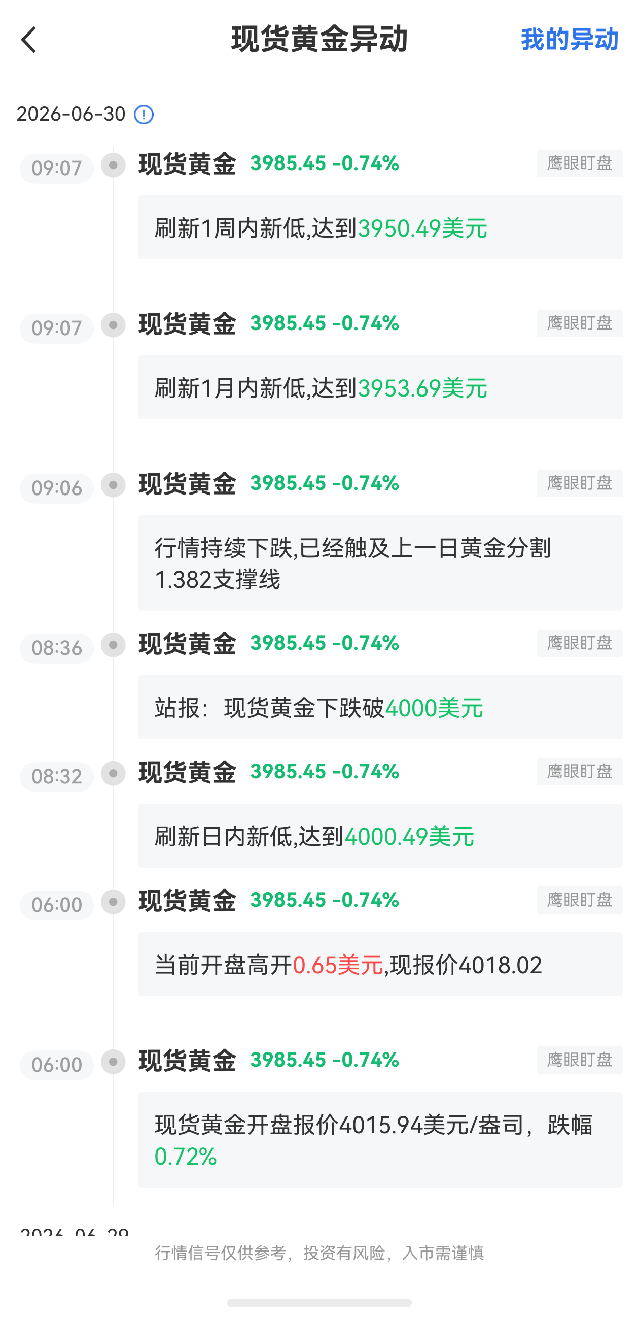 6月30日最新現(xiàn)貨黃金行情異動：刷新1周內(nèi)新低達(dá)到3950.49美元
