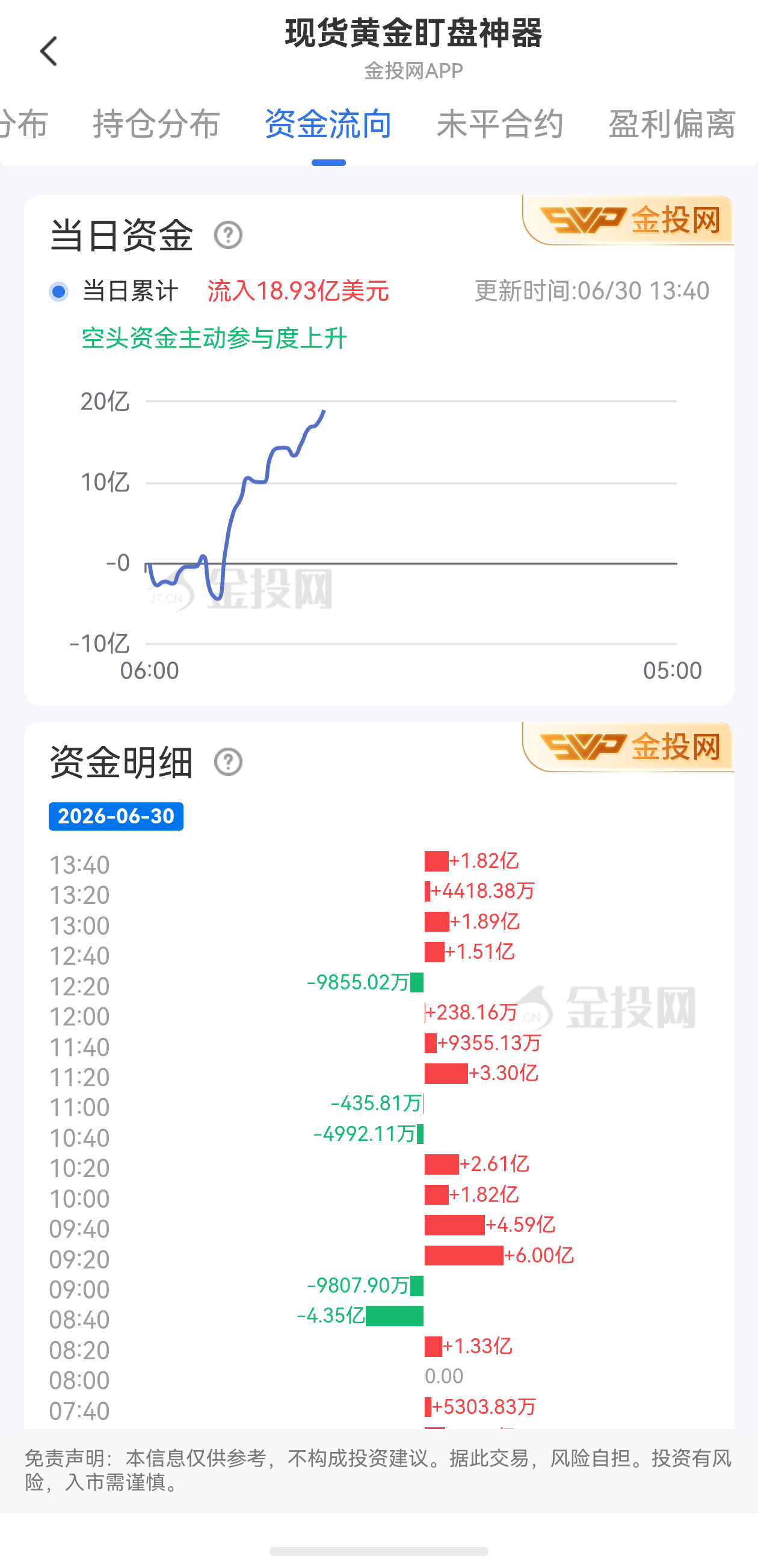 6月29日現(xiàn)貨黃金最新資金流向：累計(jì)流入18.93億美元