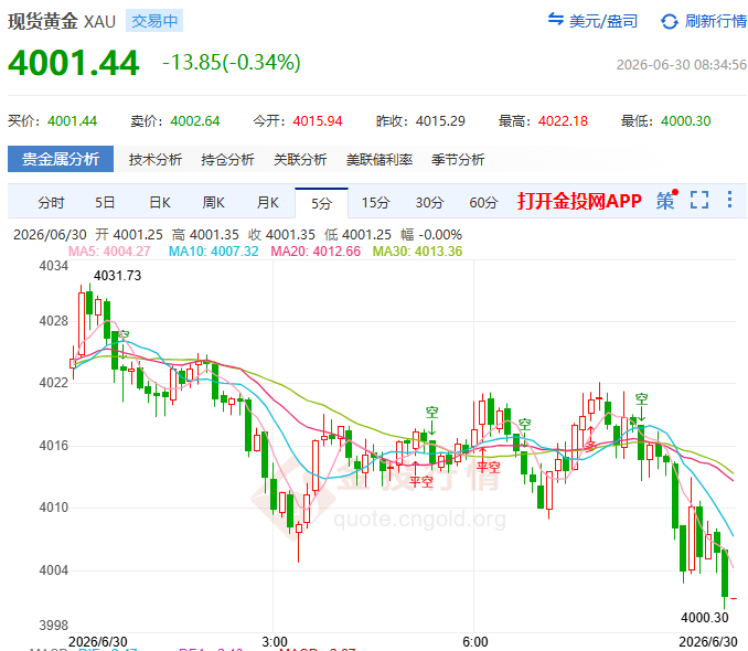 金投財經(jīng)早知道：?突發(fā)！黃金盤中失守4000 地緣沖突也救不了？非農(nóng)周空頭磨刀霍霍
