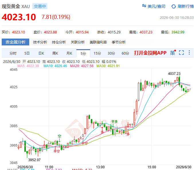 金投財經(jīng)晚間道：現(xiàn)貨黃金深V收復(fù)4000！月線卻創(chuàng)16年最大跌幅