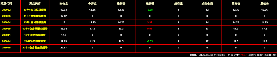 2026年6月30日钱币邮票交易行情：总成交量为2897件