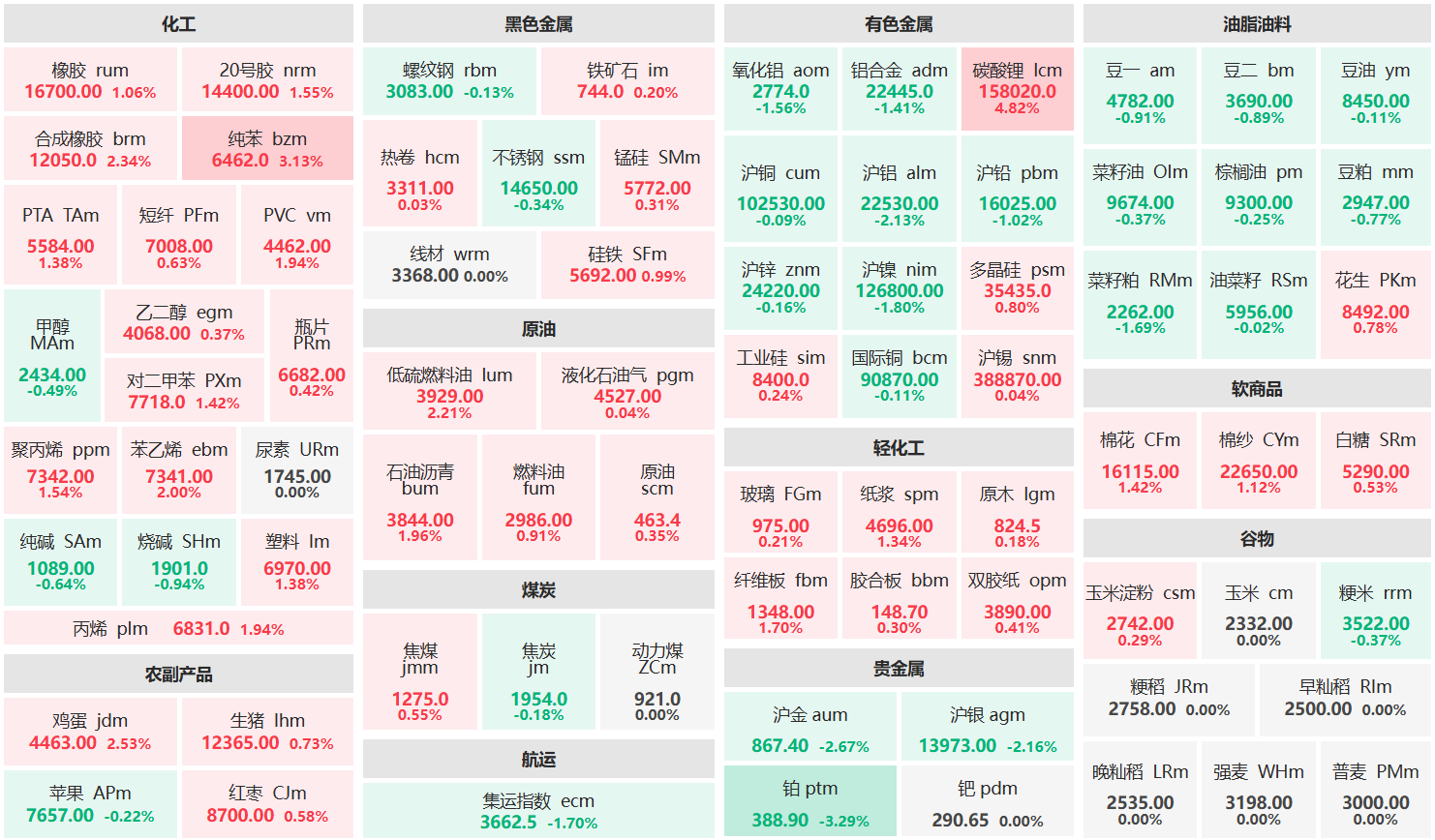 午评：碳酸锂主力涨超4% 铂主连跌超3%