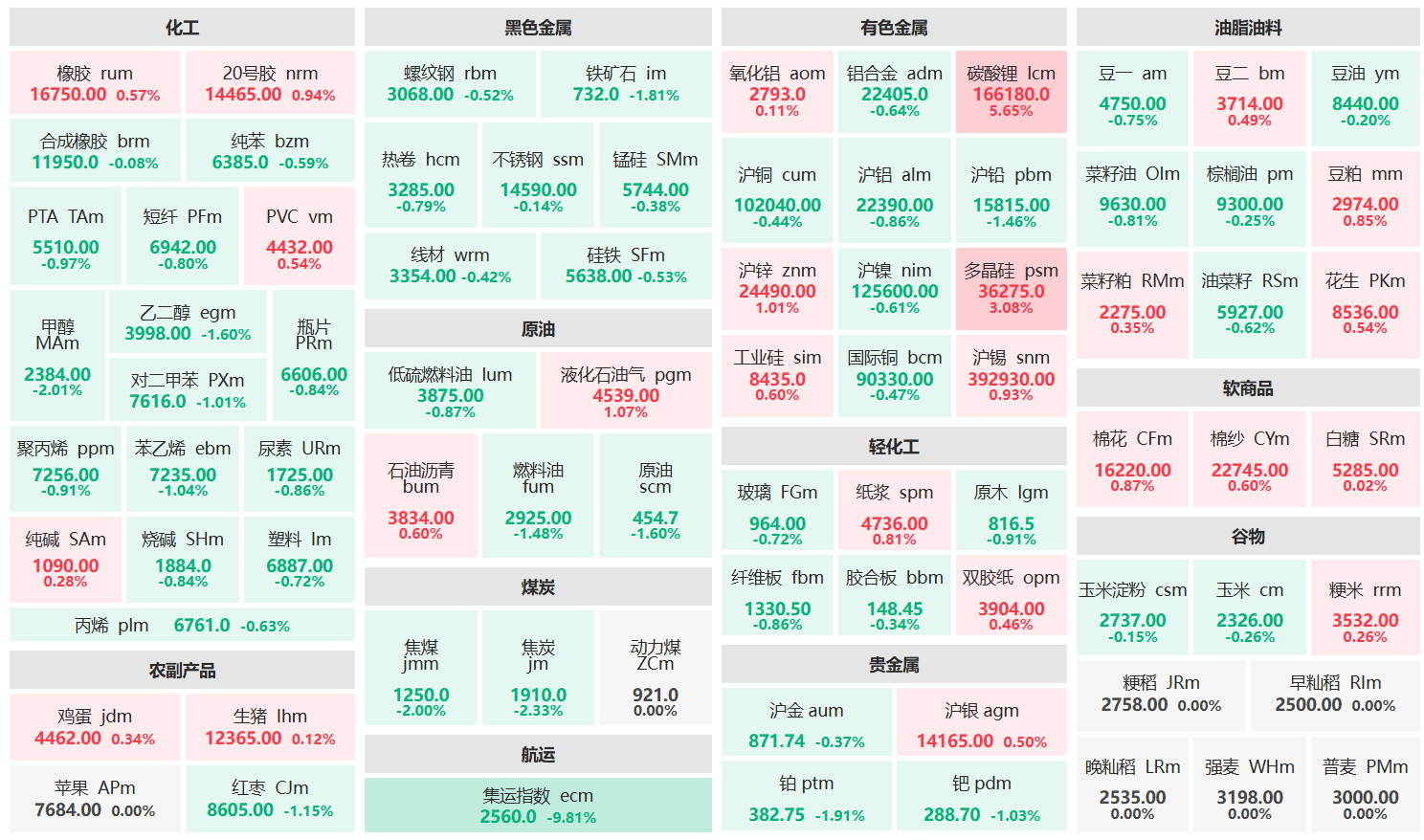 午评:碳酸锂主力涨超5% 集运欧线主力跌超9%