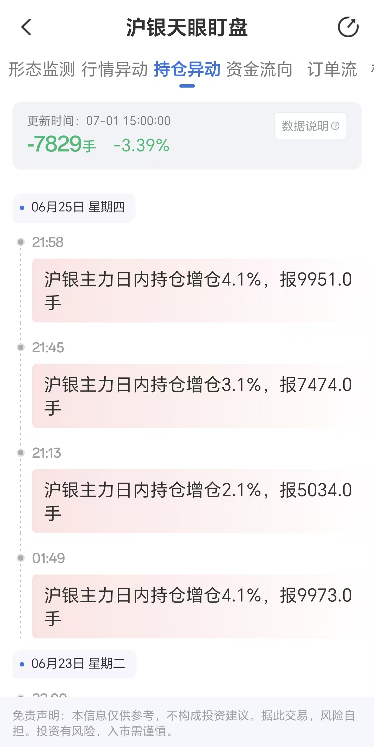 天眼盯盘数据揭示:沪银主力持仓出现明显波动,7月1日减少7829手