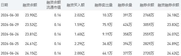 7月1日工商银行股市行情最新消息：今日收盘下跌0.14%