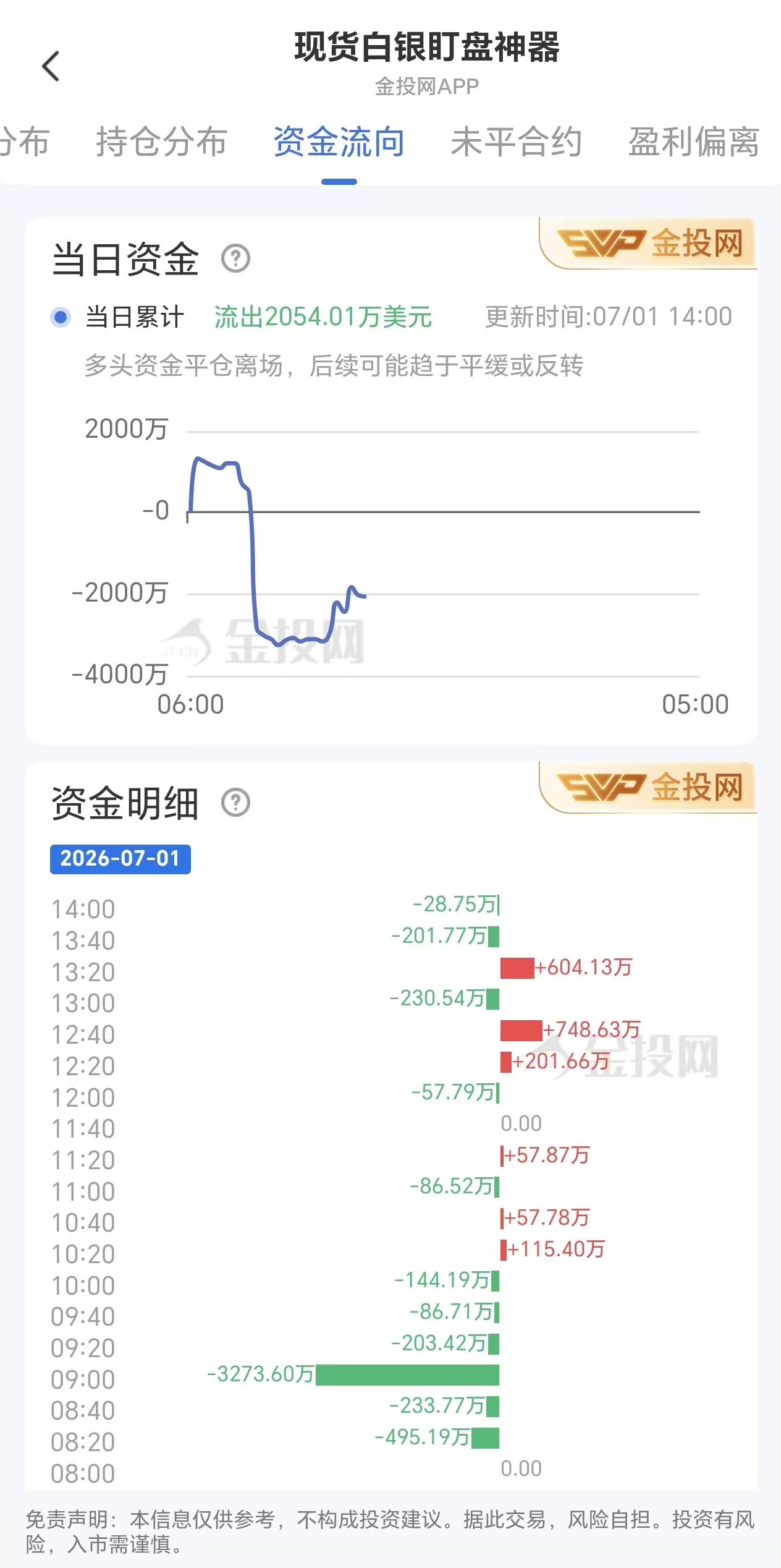 7月1日现货白银最新资金流向:累计流出2054.01万美元
