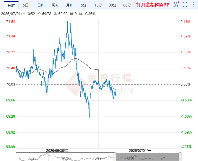 2026年7月1日原油价格走势分析