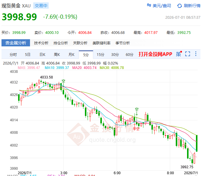 金投財經(jīng)早知道：?剛剛！現(xiàn)貨黃金二季度跌14.14% 創(chuàng)11年最大季度跌幅