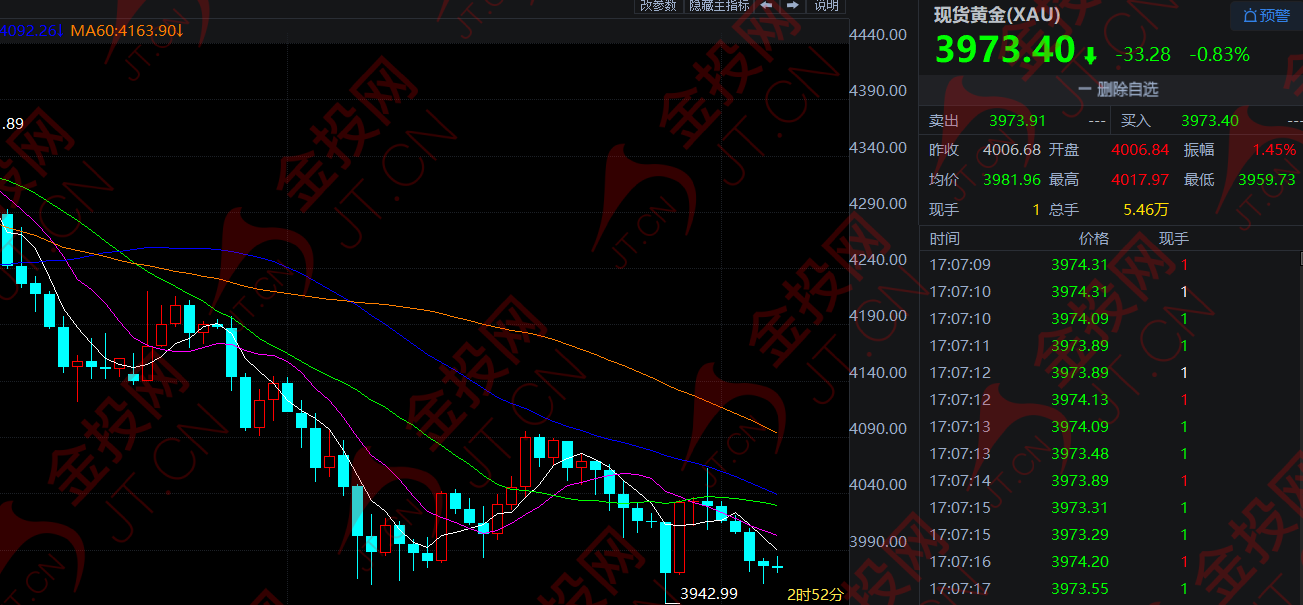 今晚沃什"鷹派首秀" 黃金又跌了！