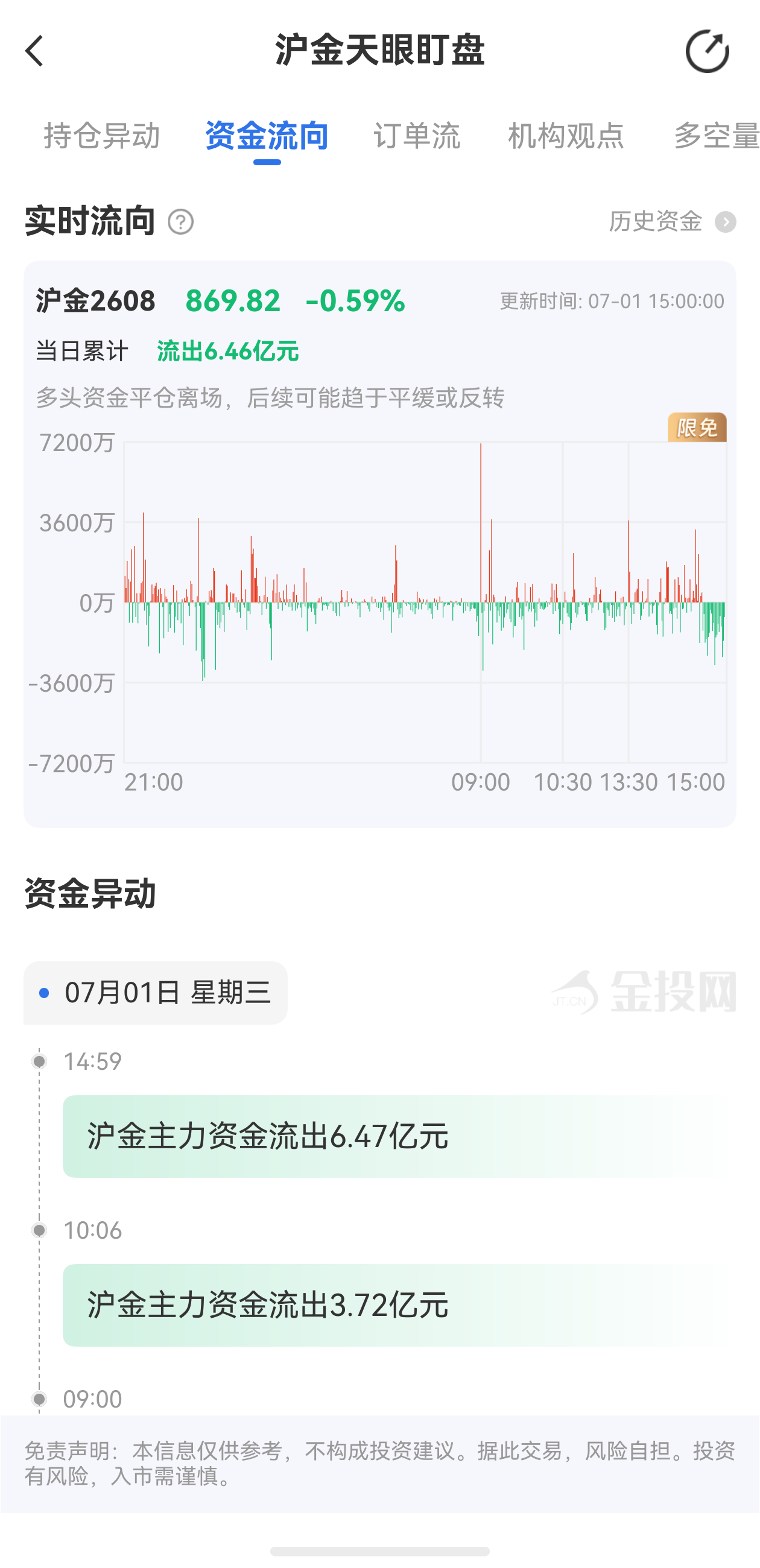 天眼盯盤滬金最新資金流向：7月1日當(dāng)日累計(jì)流出6.46億元