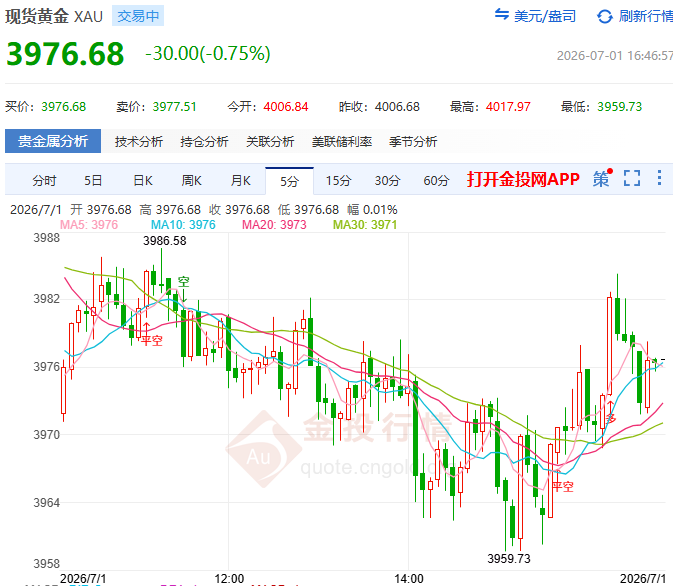 金投財(cái)經(jīng)晚間道：今夜四大央行行長同臺(tái)！黃金3978蹲守 沃什每句話都可能引波動(dòng)