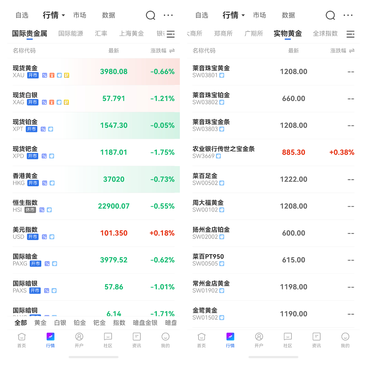 貴金屬主要指哪些金屬元素