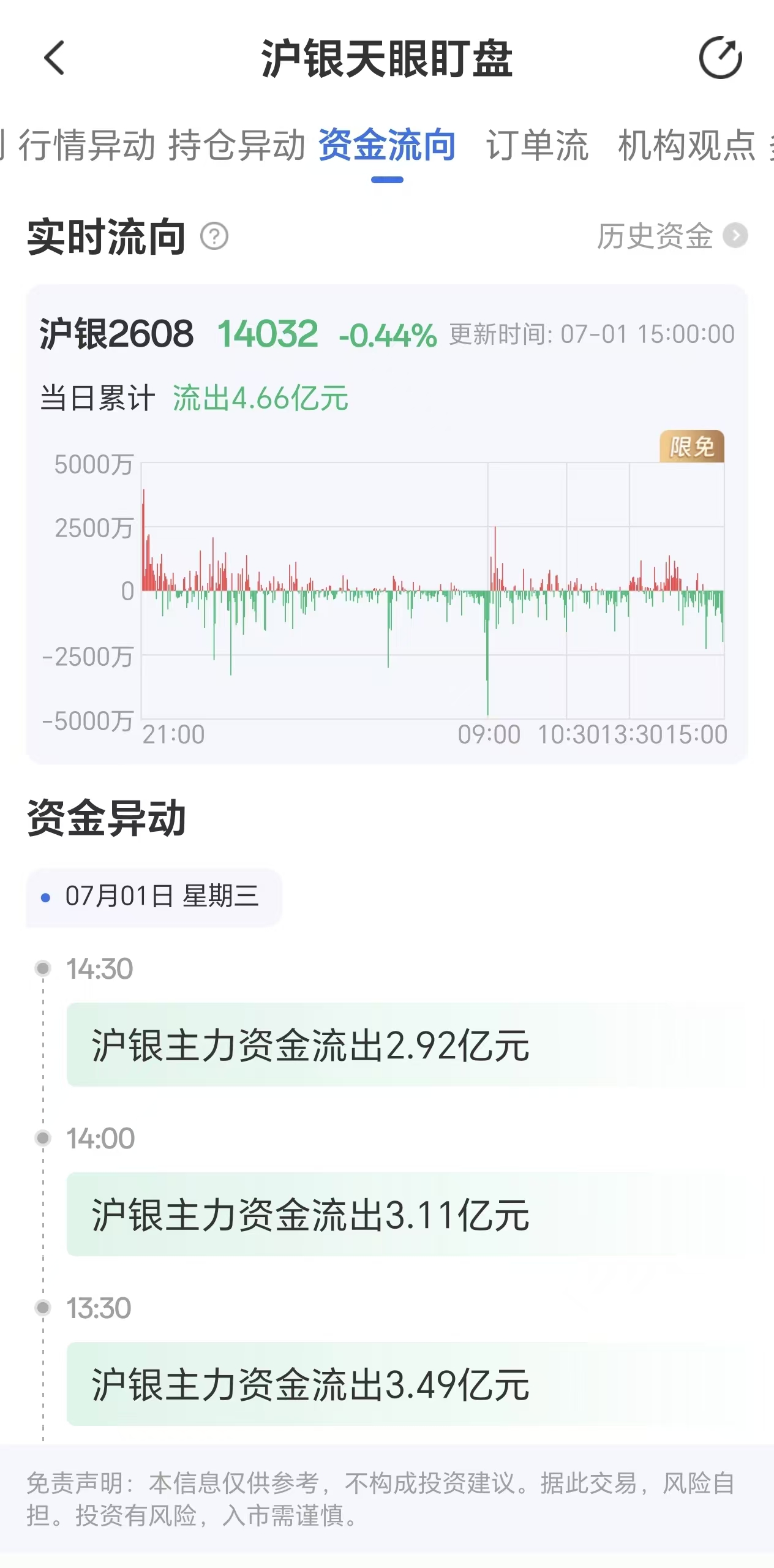 天眼盯盘数据显示:沪银主力合约7月1日资金流出达4.66亿元