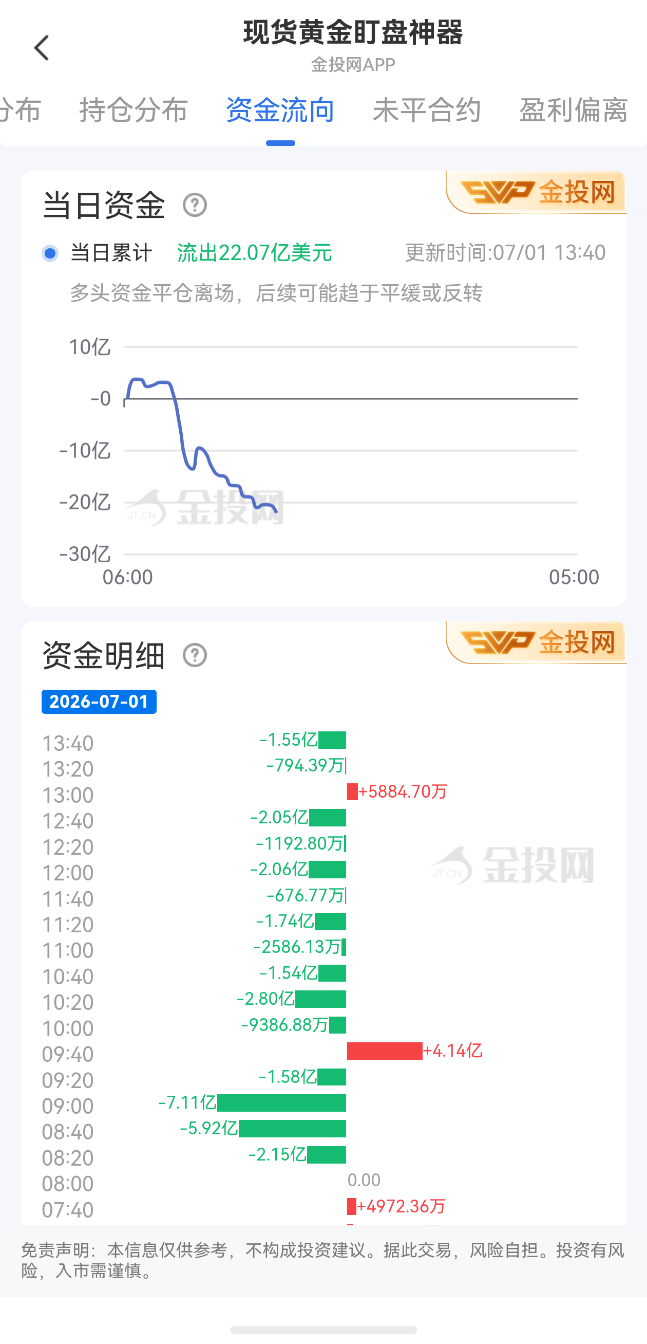 7月1日現(xiàn)貨黃金最新資金流向：累計(jì)流出22.07億美元