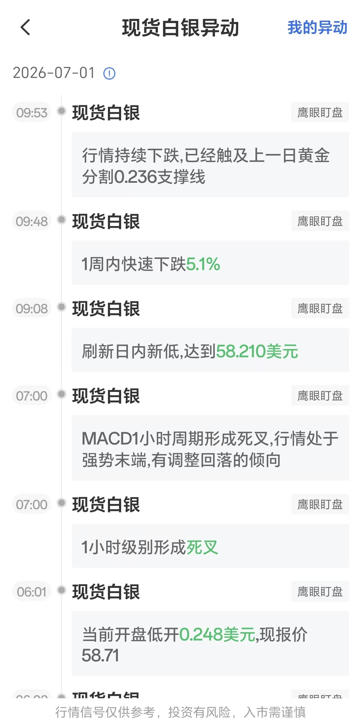 2026年7月1日现货白银价格波动:触及前一日黄金分割位0.236支撑线