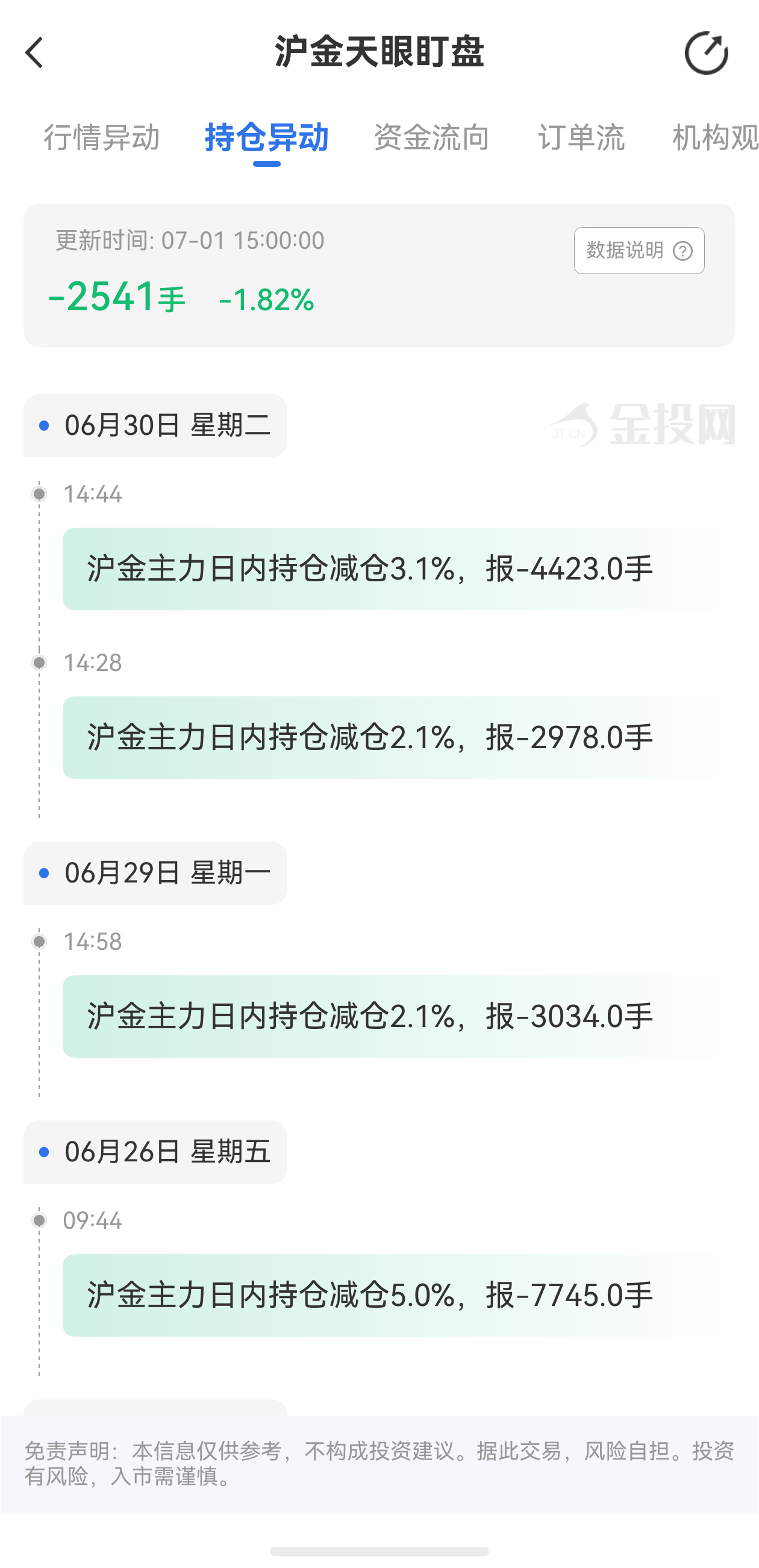 天眼盯盤(pán)滬金持倉(cāng)異動(dòng)：7月1日滬金主力日內(nèi)持倉(cāng)減少2541手