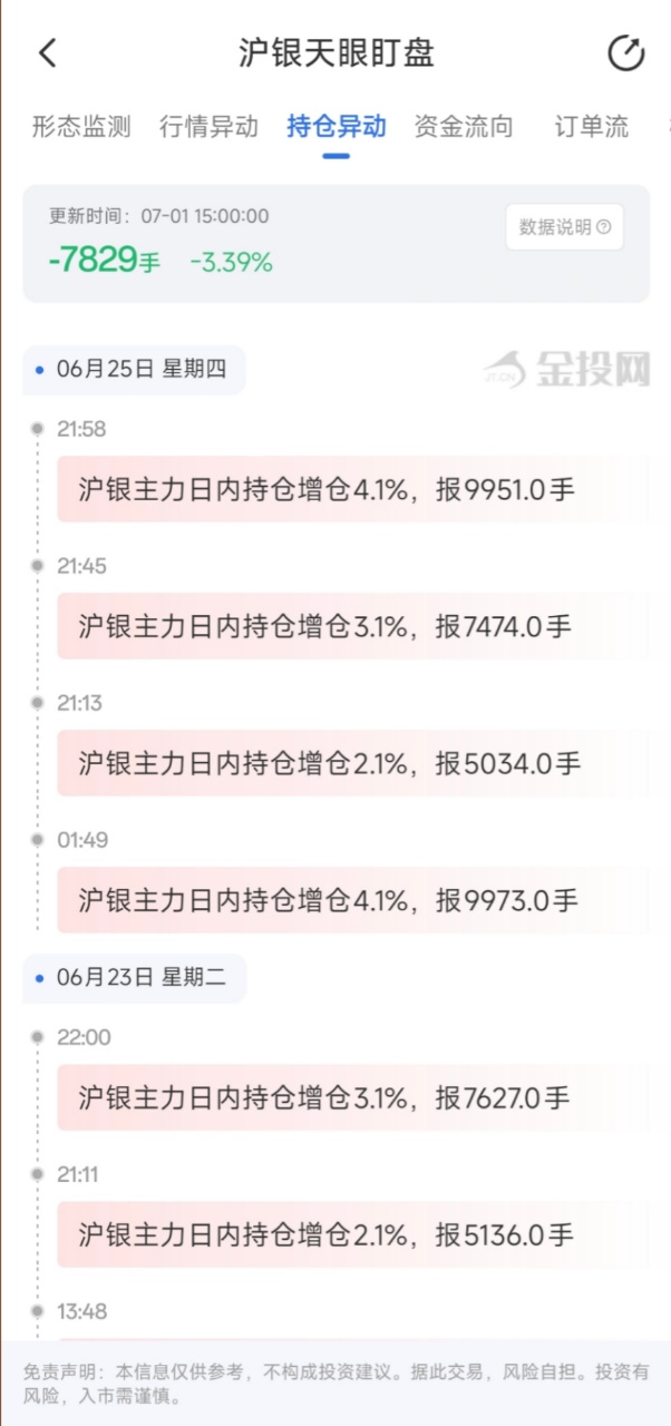 7月1日天眼盯盘持仓异动:沪银主力持仓减持7829手