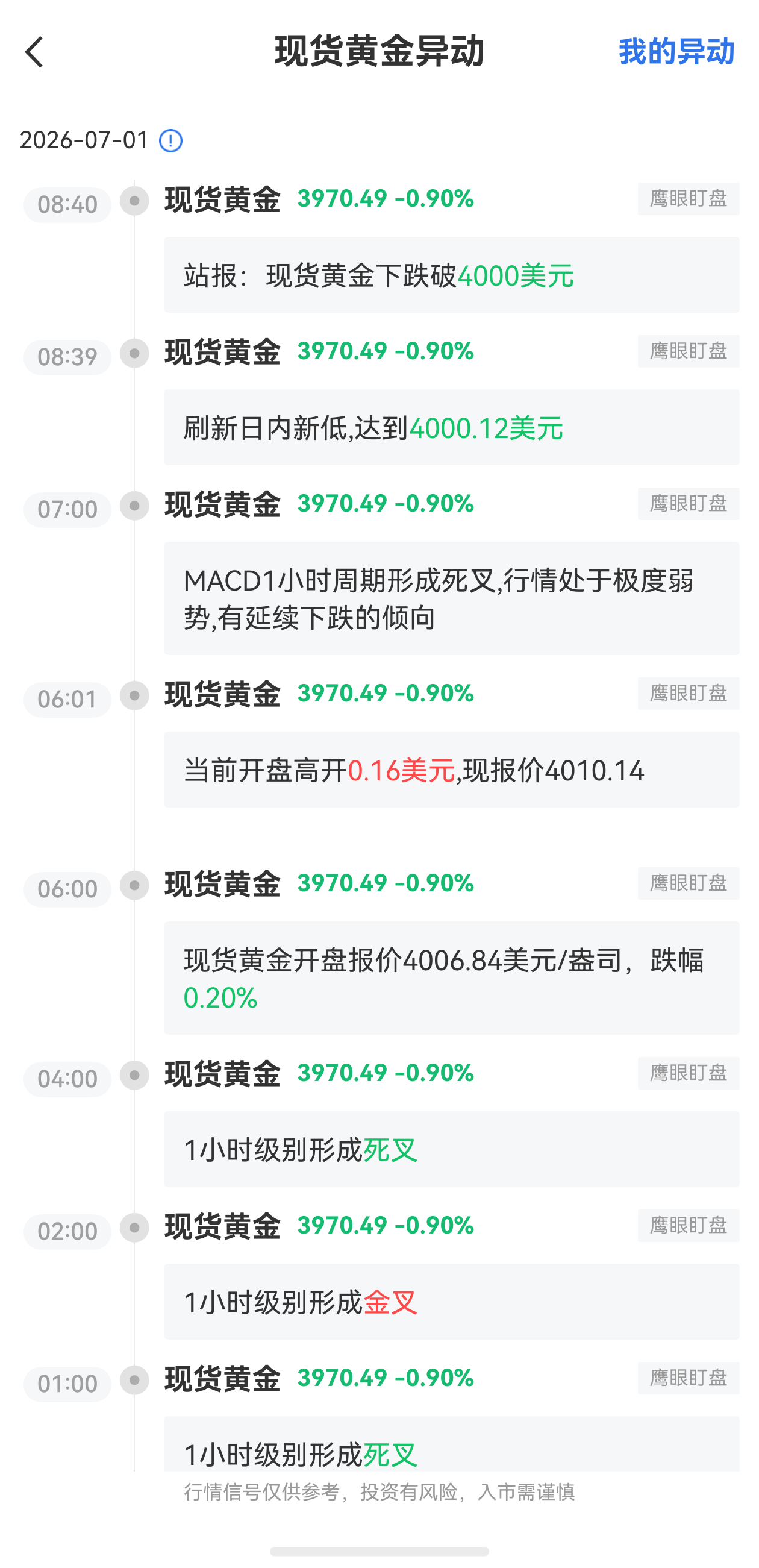 7月1日最新現(xiàn)貨黃金行情異動(dòng)：下跌破4000美元