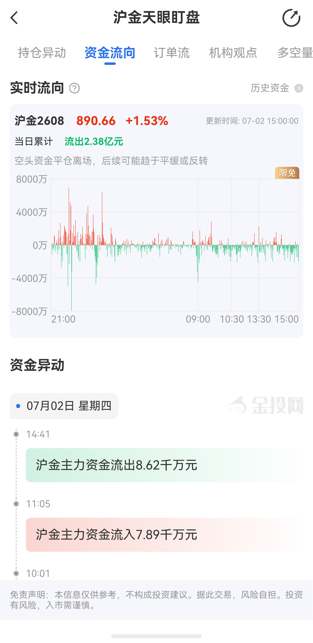天眼盯盤滬金最新資金流向：7月2日當日累計流出2.38億元