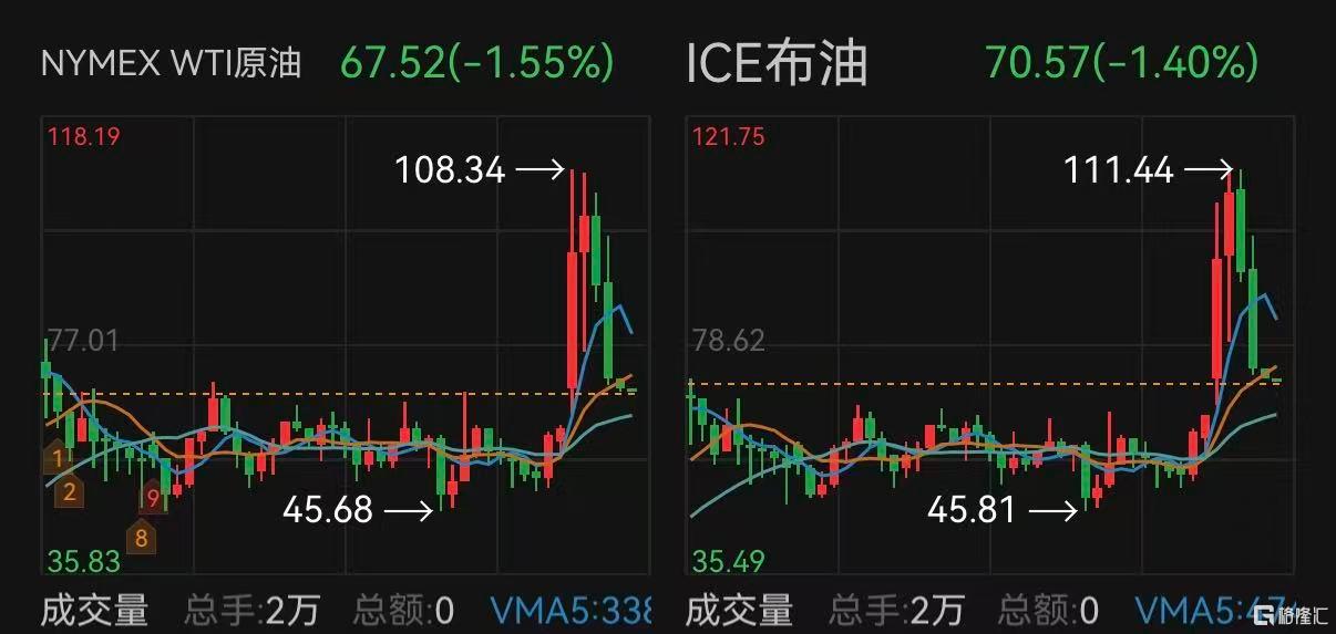 暴跌30%！高盛、大摩“唱空”