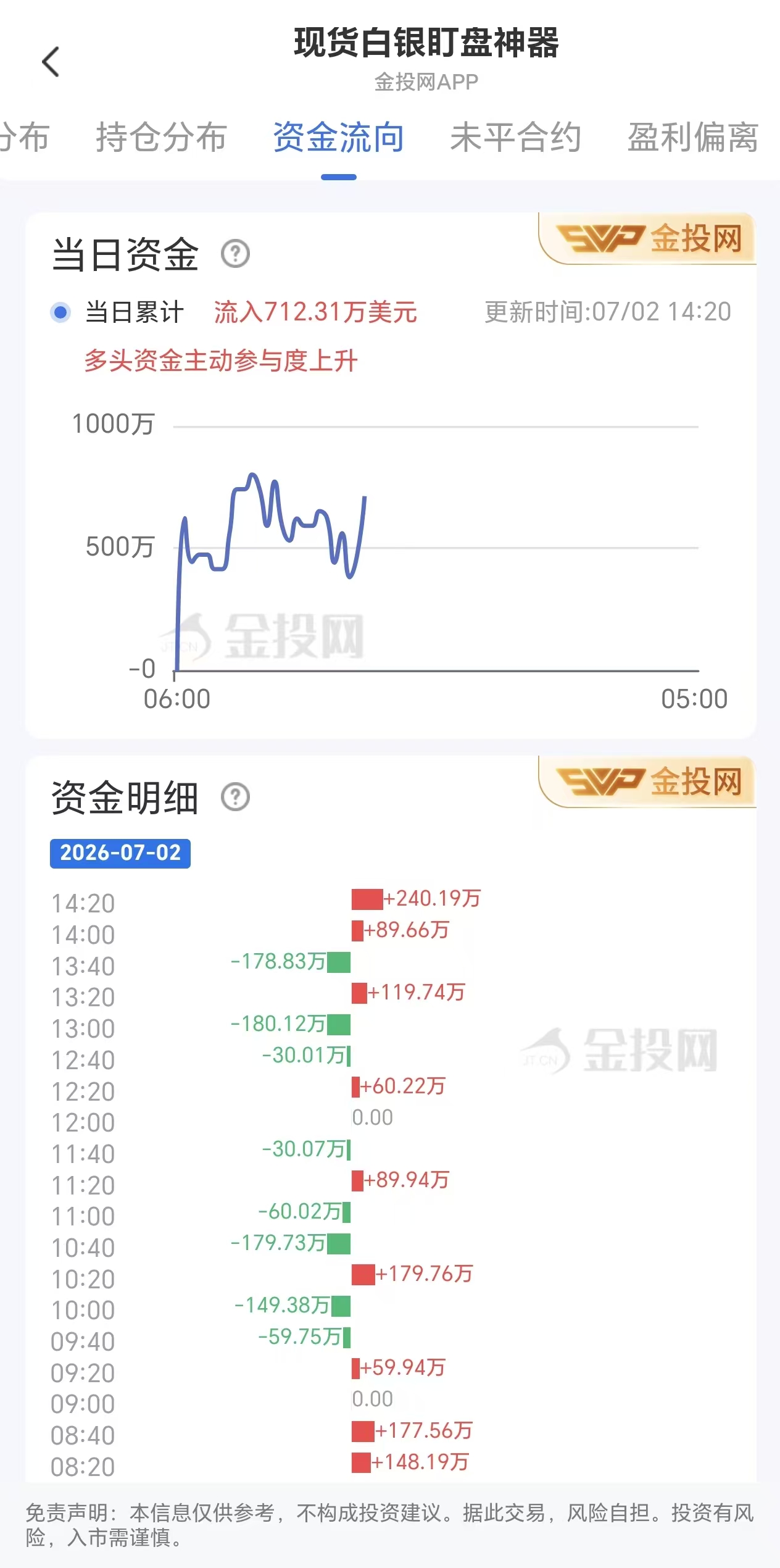 7月2日现货白银最新资金流向:累计流入712.31万美元