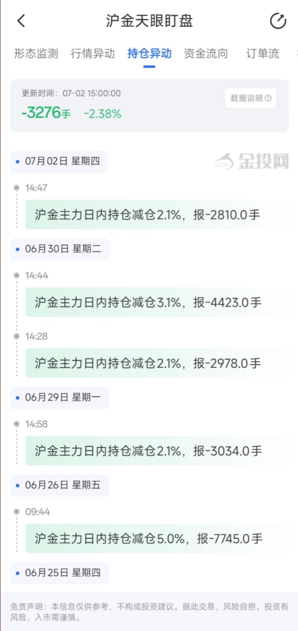 7月2日天眼盯盘持仓异动：沪金主力持仓减持3276手