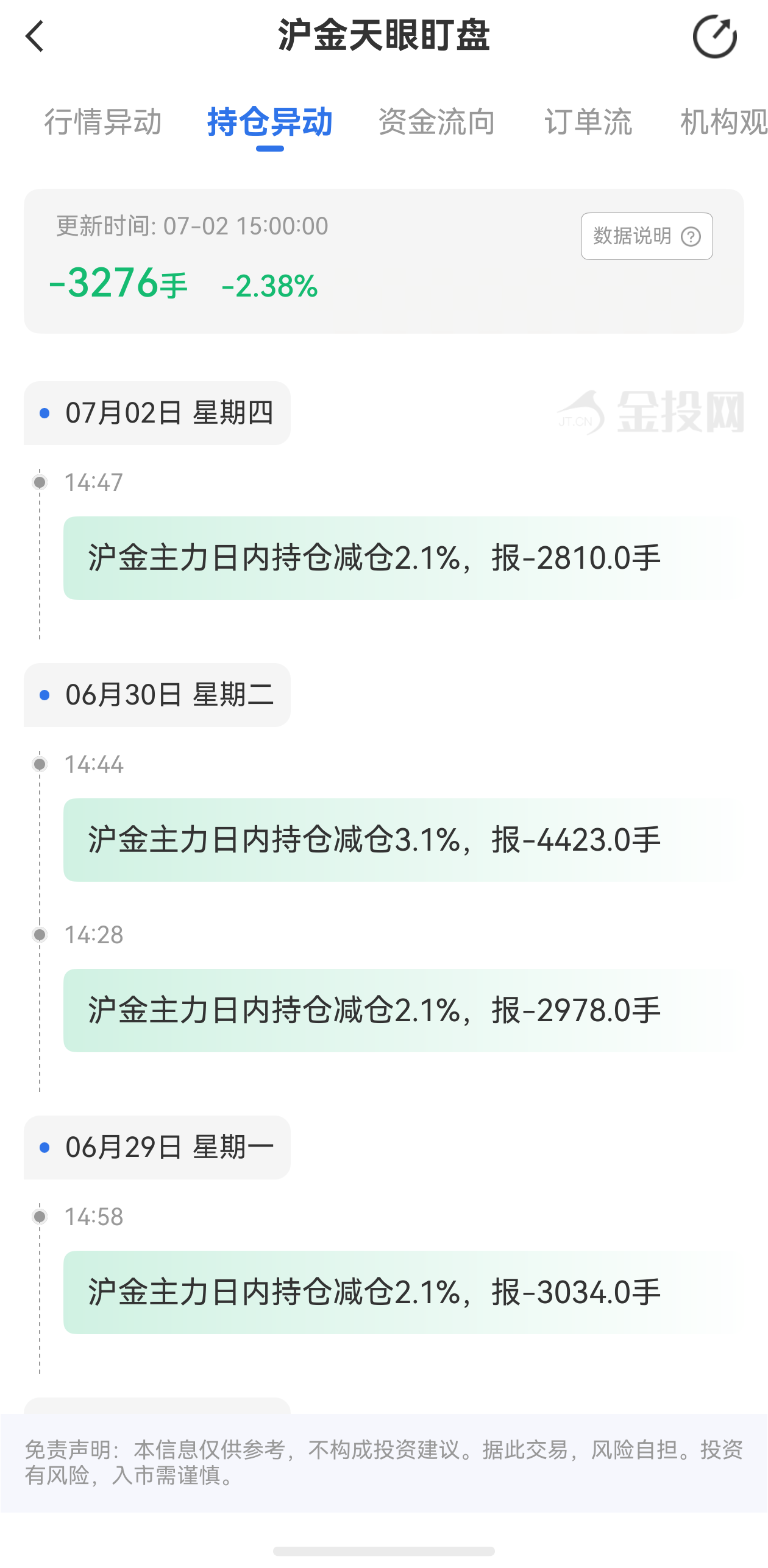 天眼盯盤滬金持倉異動：7月2日滬金主力日內(nèi)持倉減少3276手