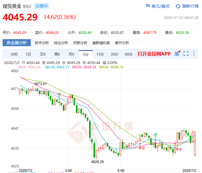 金投財(cái)經(jīng)早知道：?現(xiàn)貨黃金日內(nèi)振幅高達(dá)500美元！短期回調(diào)還是泡沫破裂前兆？