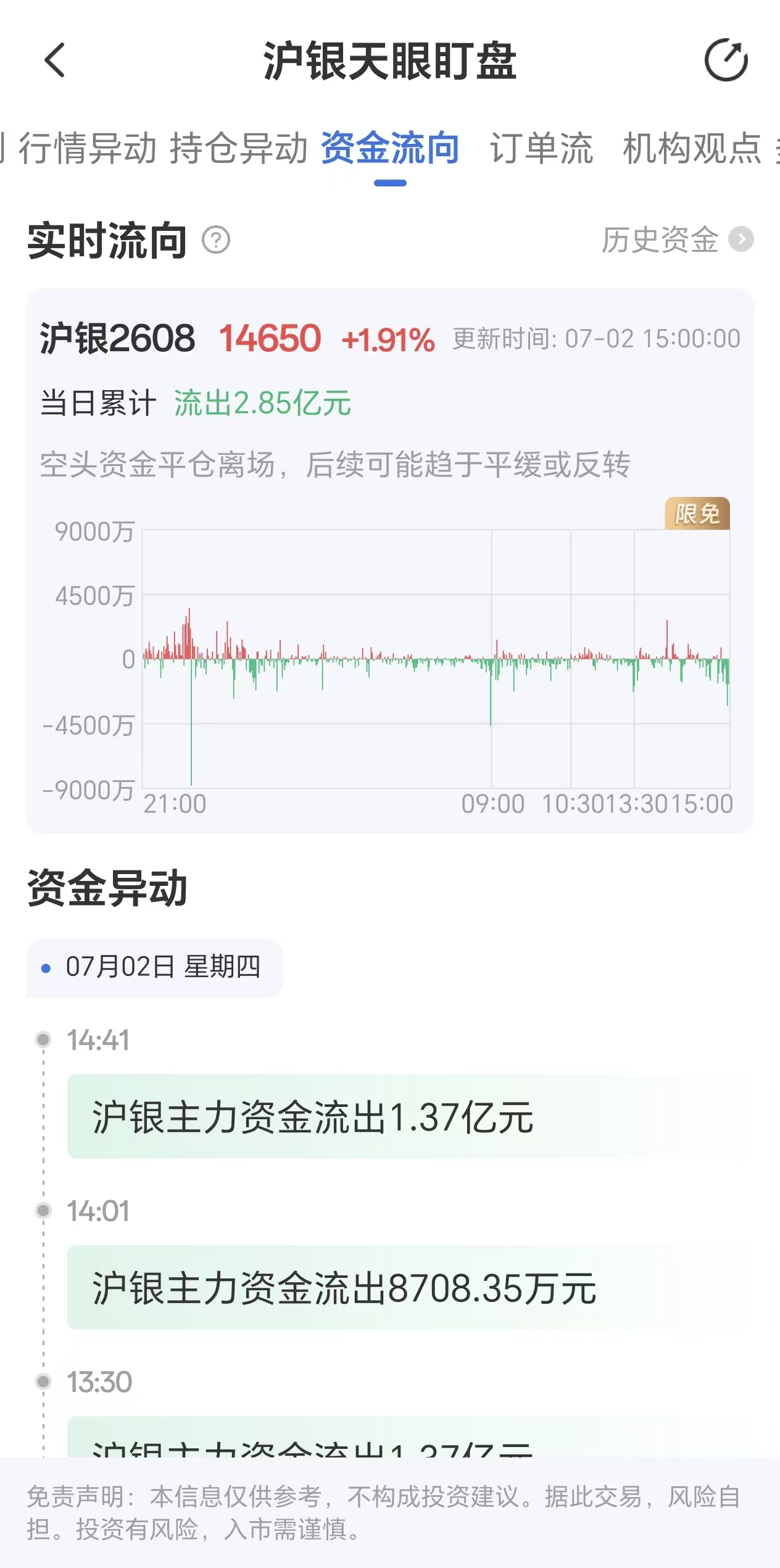 天眼盯盘沪银资金流向：7月2日沪银主力合约资金流出2.85亿元