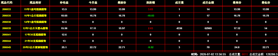 2026年7月2日钱币邮票交易行情：总成交金额为128286元