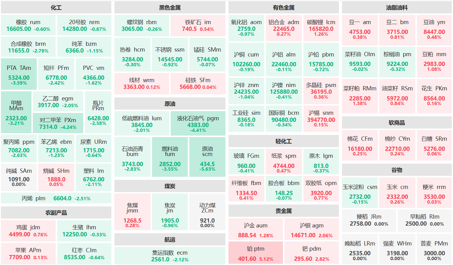 午评:铂主力涨超5% 原油主力跌超5%