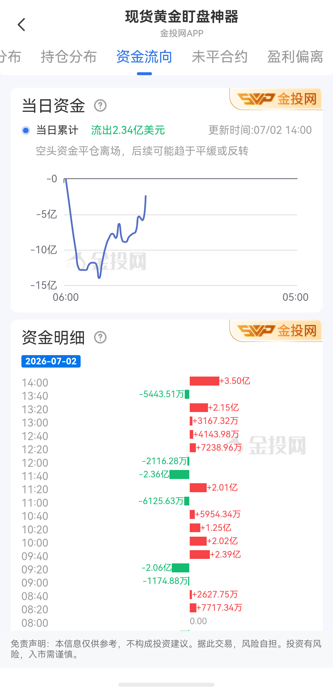 7月2日現(xiàn)貨黃金最新資金流向：累計流出2.34億美元