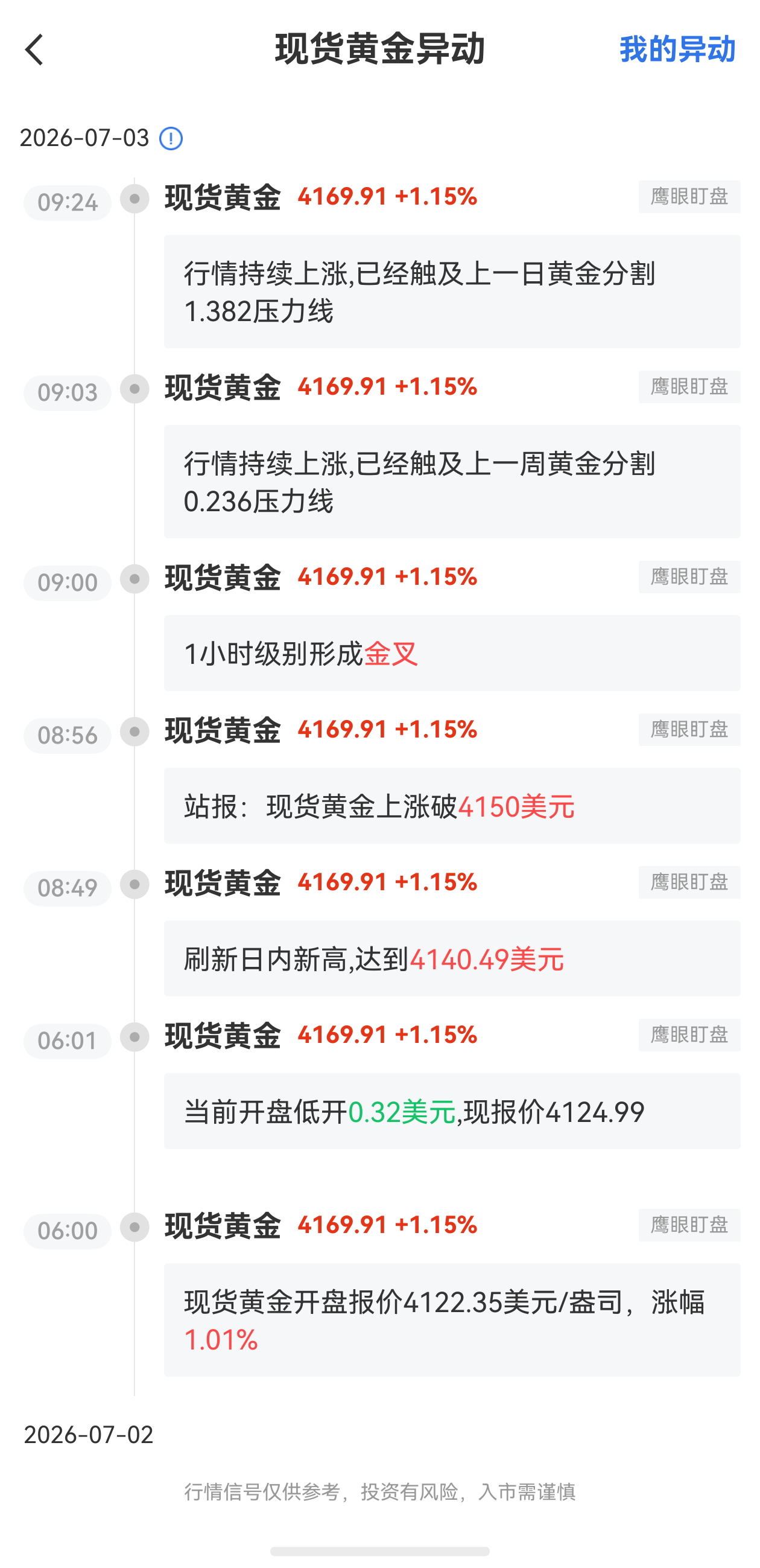 7月3日最新現(xiàn)貨黃金行情異動：已經(jīng)觸及上一日黃金分割1.382壓力線