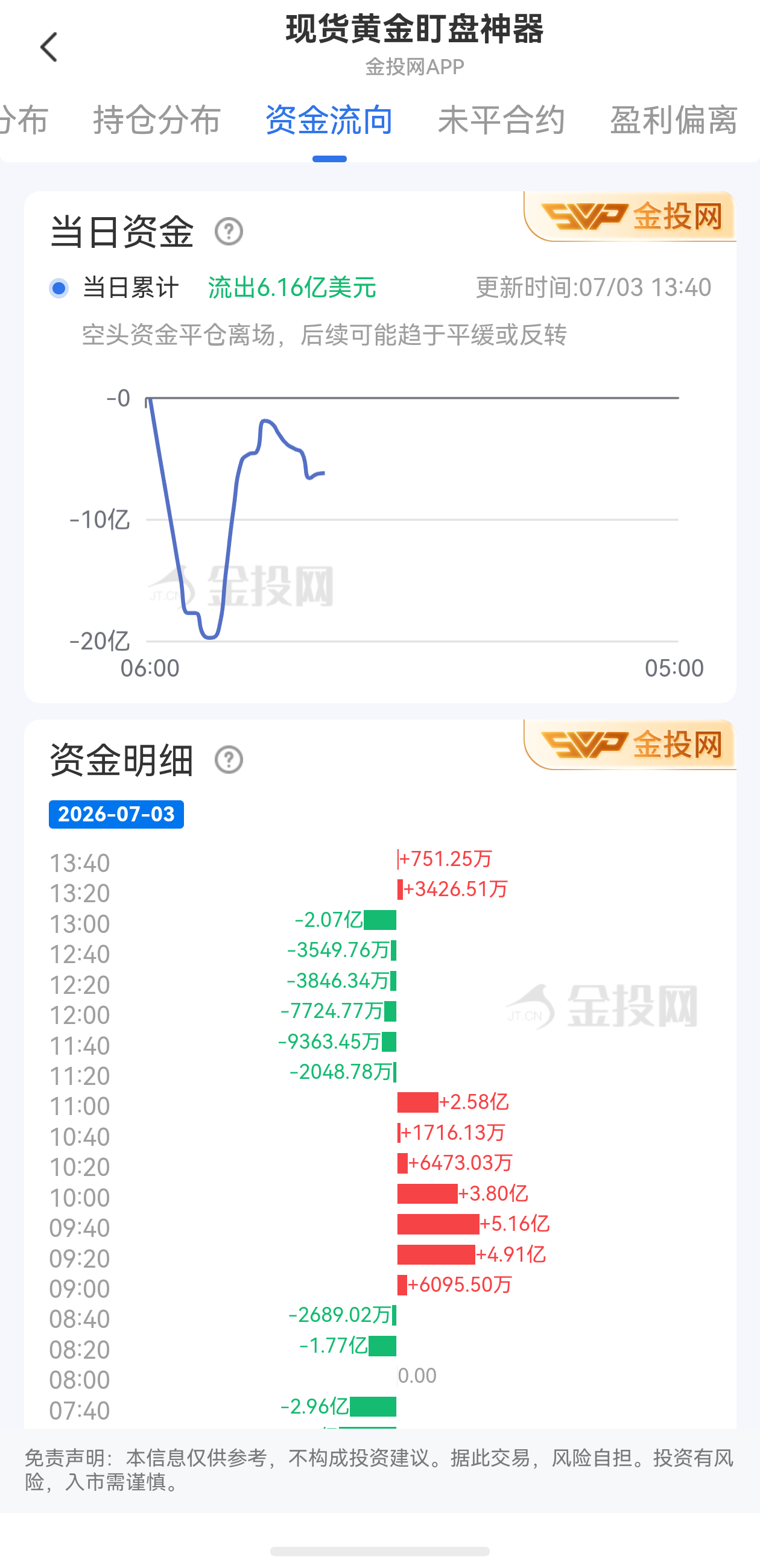 7月3日現貨黃金最新資金流向：累計流出6.16億美元