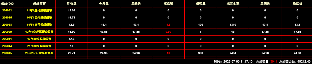 2026年7月3日钱币邮票交易行情：总成交量为3941件