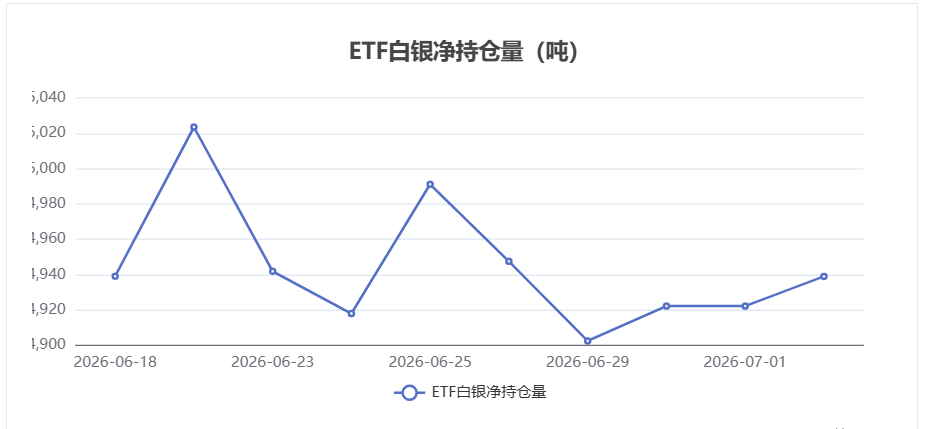 【白银etf持仓量】7月2日白银ETF较上一交易日上涨16.79吨