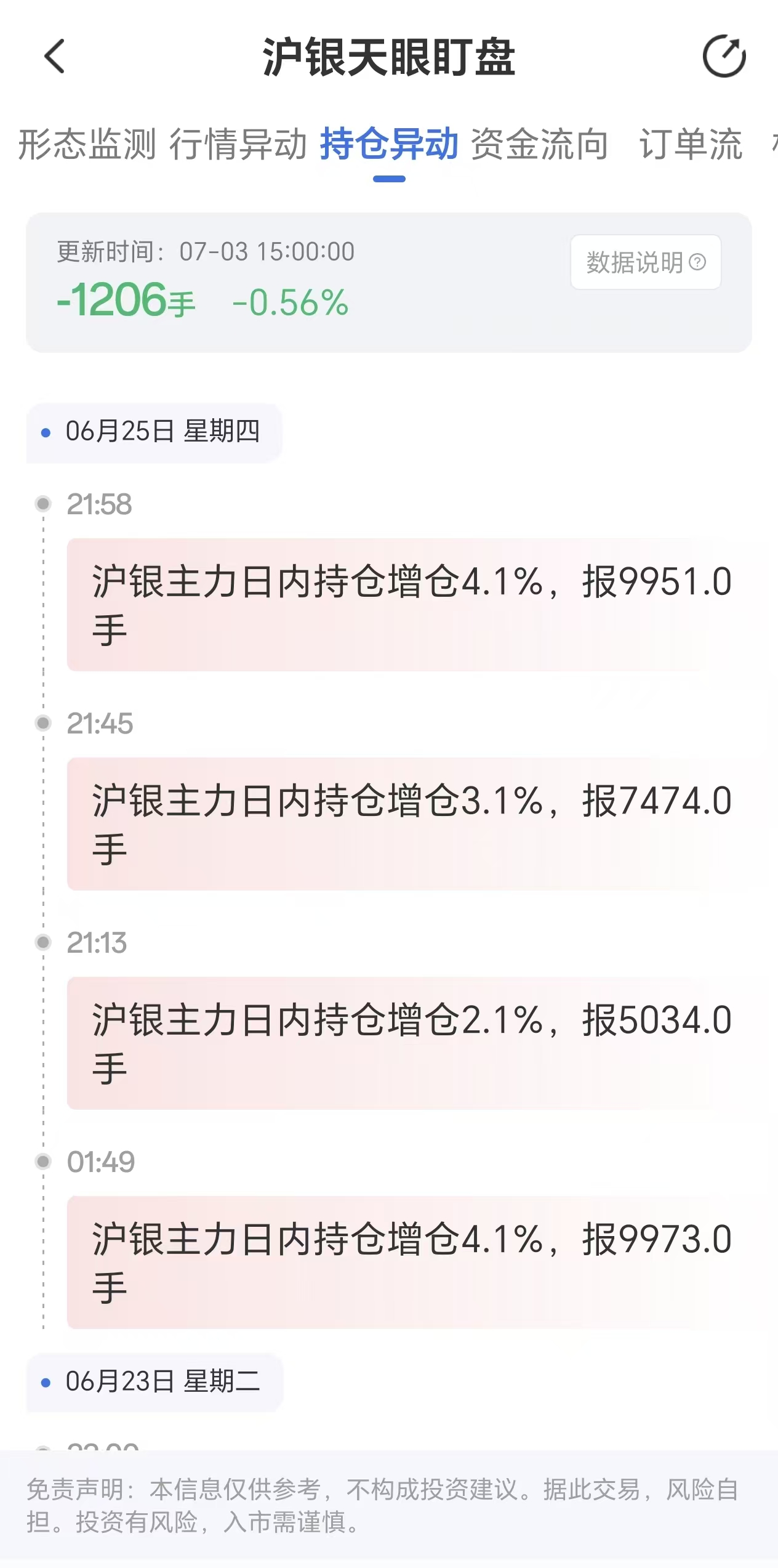 天眼盯盘沪银持仓异动:7月3日沪银主力日内持仓减少1206手