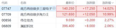 再爆提价！韩国股市大逆转，机构疯狂抄底