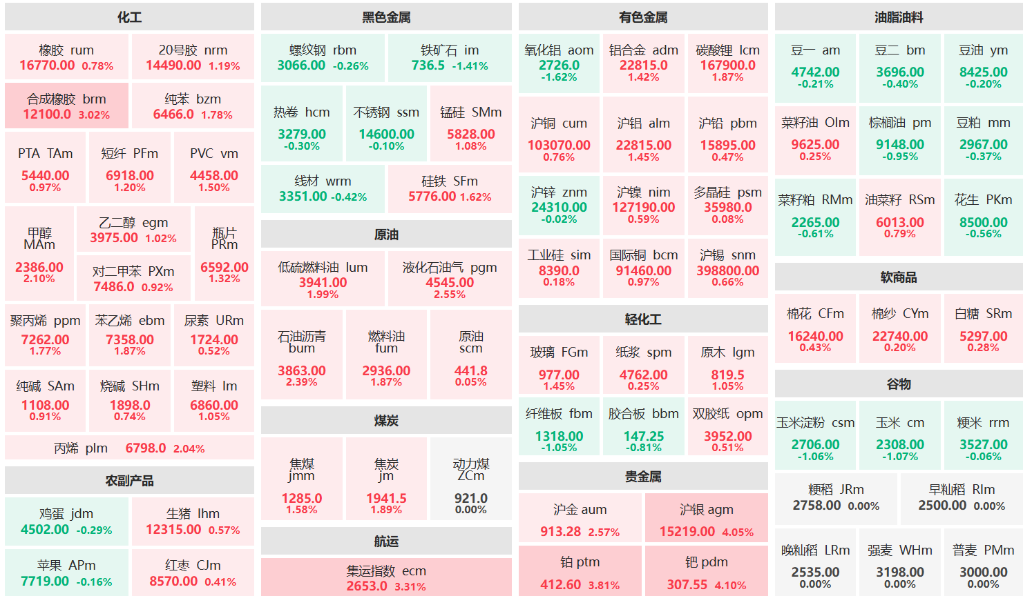 午评:钯、沪银主力涨超4% 合成橡胶等主力涨超3%