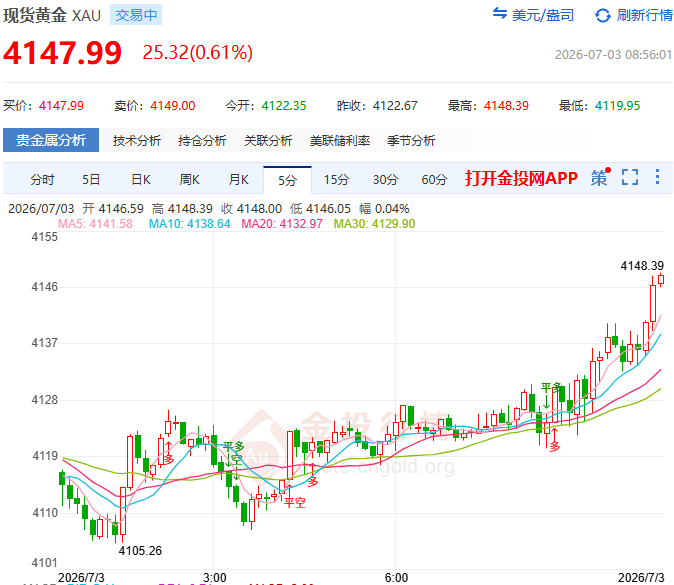 金投財(cái)經(jīng)早知道：?非農(nóng)夜“塌方”驚魂 金價(jià)狂飆500美元 這波是上車機(jī)會(huì)還是見頂信號(hào)？