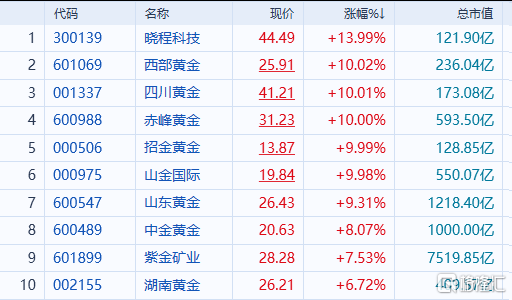重回4200！黄金暴力反弹！